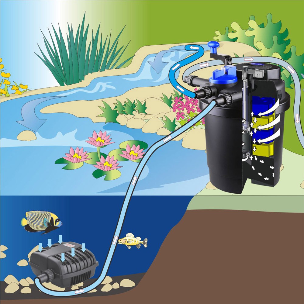 SunSun CPF-250 Pressurized Bio Pond Filter, UV 11W, 2641gph Gallery