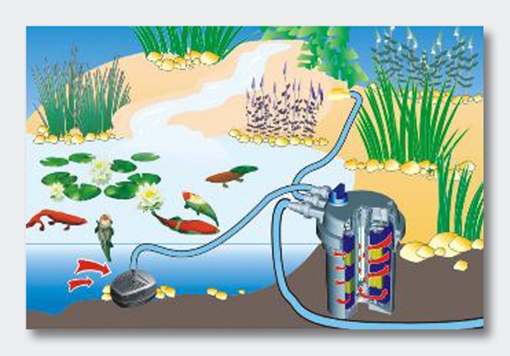 SunSun CPF-20000 Pressurized Bio Pond Filter, UV 36W, 3170gph Gallery